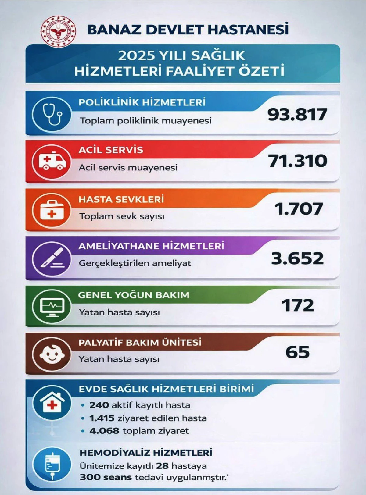DEVLET HASTANESİNDE 3.652 AMELİYAT YAPILDI